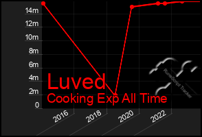 Total Graph of Luved
