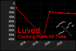 Total Graph of Luved