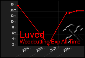 Total Graph of Luved