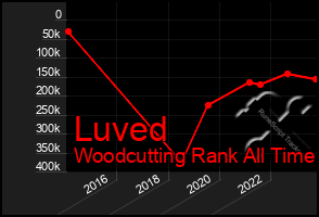 Total Graph of Luved