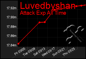 Total Graph of Luvedbyshan