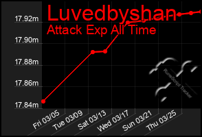 Total Graph of Luvedbyshan