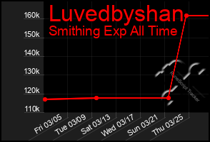 Total Graph of Luvedbyshan