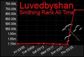 Total Graph of Luvedbyshan