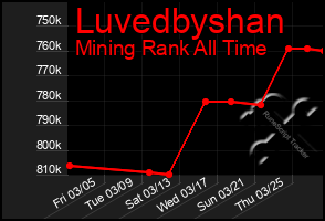 Total Graph of Luvedbyshan