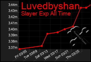 Total Graph of Luvedbyshan