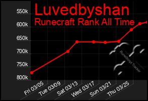 Total Graph of Luvedbyshan