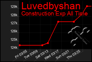 Total Graph of Luvedbyshan