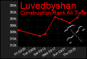 Total Graph of Luvedbyshan