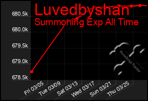 Total Graph of Luvedbyshan