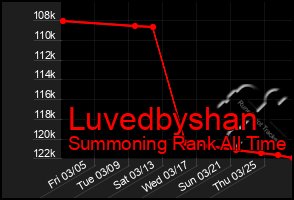 Total Graph of Luvedbyshan