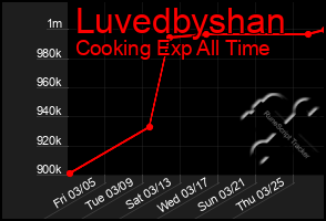 Total Graph of Luvedbyshan