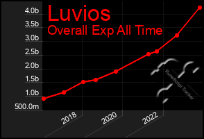 Total Graph of Luvios
