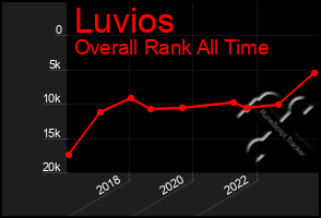 Total Graph of Luvios