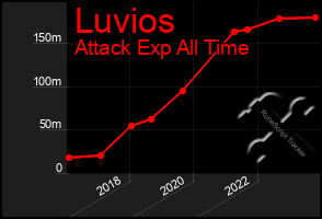 Total Graph of Luvios