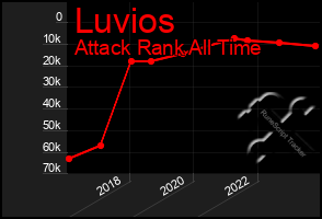 Total Graph of Luvios
