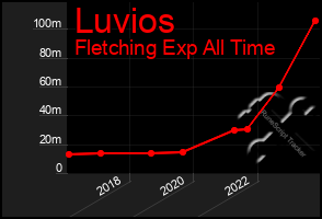 Total Graph of Luvios