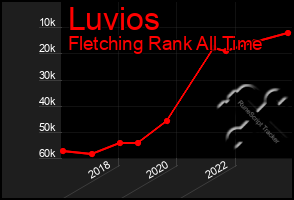 Total Graph of Luvios