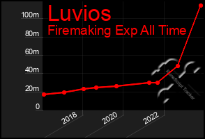 Total Graph of Luvios
