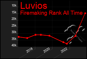 Total Graph of Luvios