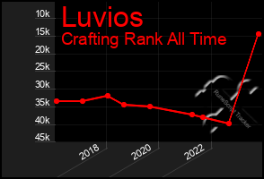Total Graph of Luvios