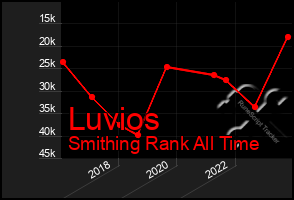 Total Graph of Luvios