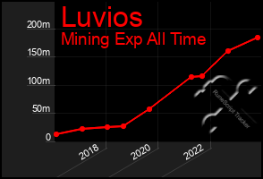 Total Graph of Luvios