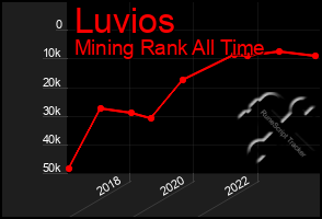 Total Graph of Luvios