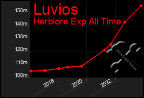 Total Graph of Luvios