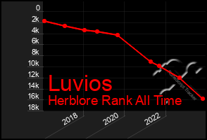 Total Graph of Luvios
