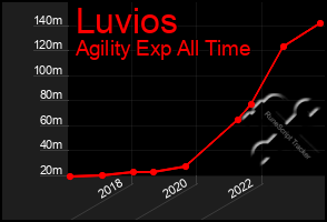 Total Graph of Luvios