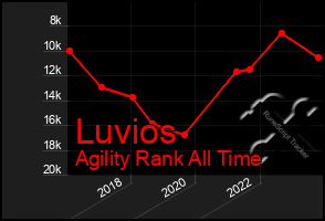 Total Graph of Luvios