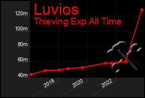 Total Graph of Luvios