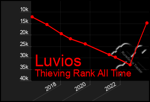 Total Graph of Luvios