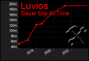 Total Graph of Luvios
