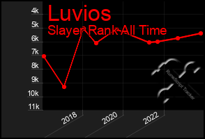 Total Graph of Luvios