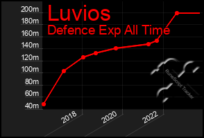 Total Graph of Luvios
