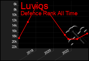 Total Graph of Luvios