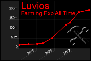 Total Graph of Luvios