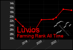 Total Graph of Luvios
