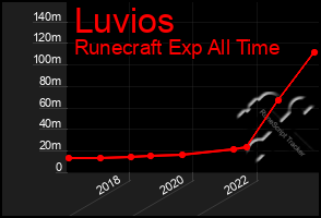 Total Graph of Luvios