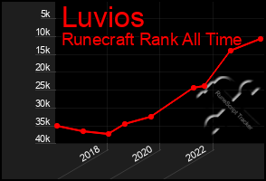 Total Graph of Luvios