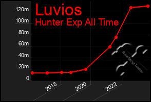 Total Graph of Luvios
