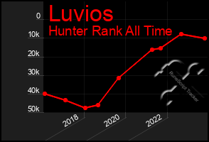 Total Graph of Luvios