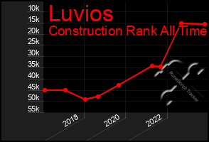Total Graph of Luvios