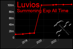 Total Graph of Luvios
