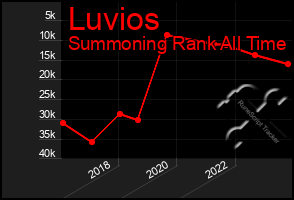 Total Graph of Luvios