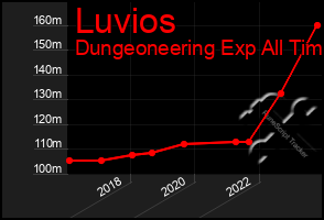 Total Graph of Luvios