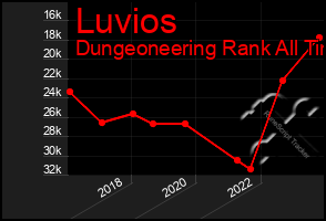 Total Graph of Luvios