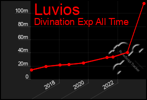 Total Graph of Luvios